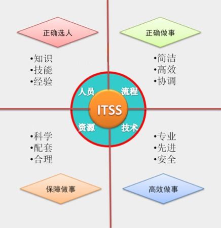 笔记整理 信息技术服务标准 itss组成要素