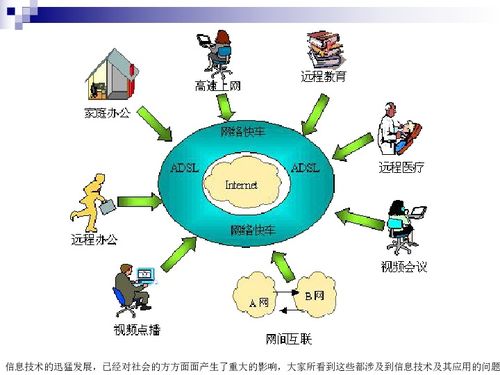 1.2.2 信息技术应用及影响