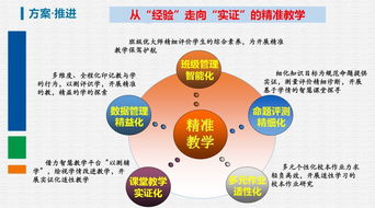 借力信息技术，挖掘数据价值，驱动精准教学